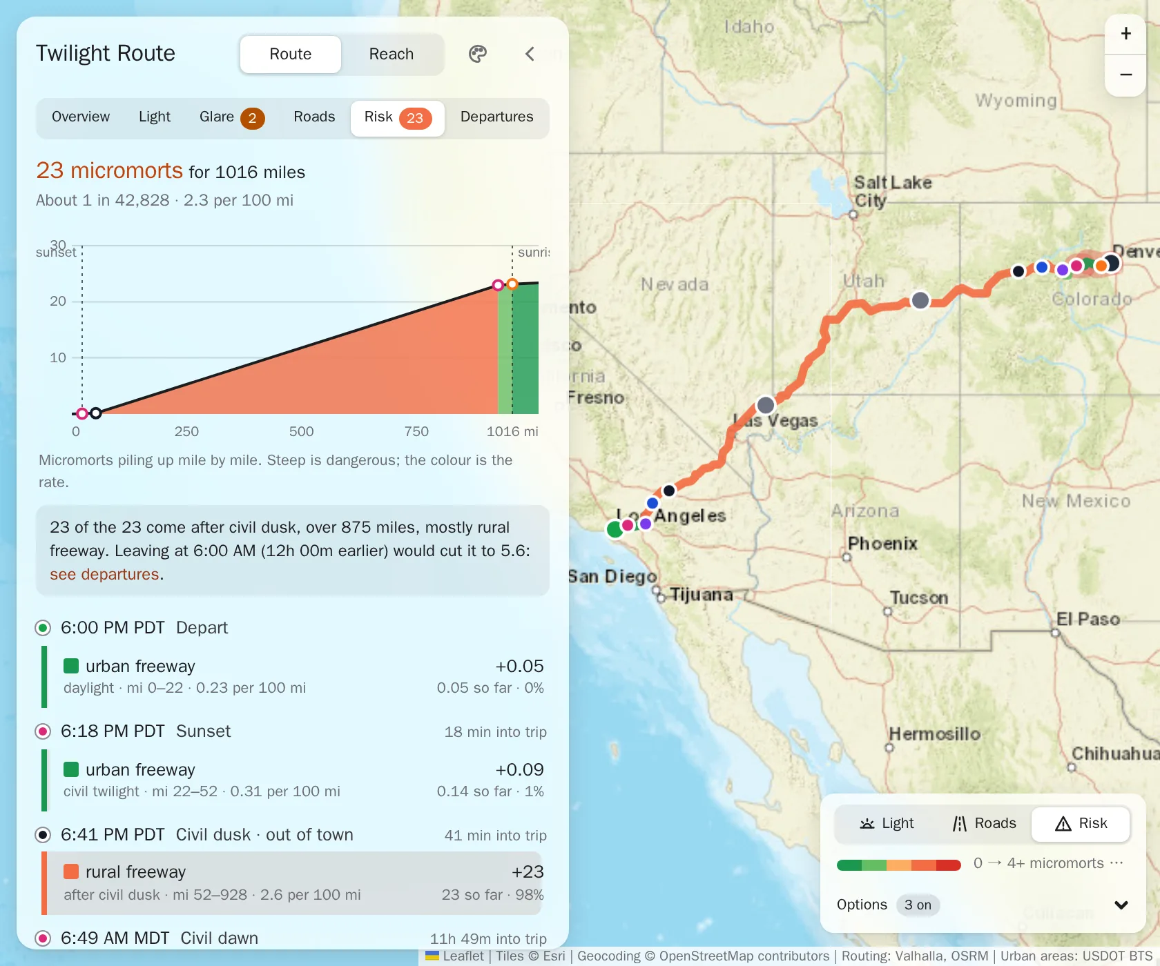The Risk tab for Los Angeles to Denver at 6 PM: 23 micromorts for 1016 miles, about 1 in 42,828, a chart of the risk climbing steeply from civil dusk to sunrise, the note that 23 of the 23 come after civil dusk over 875 miles of rural freeway, and the route on the map coloured by its risk.